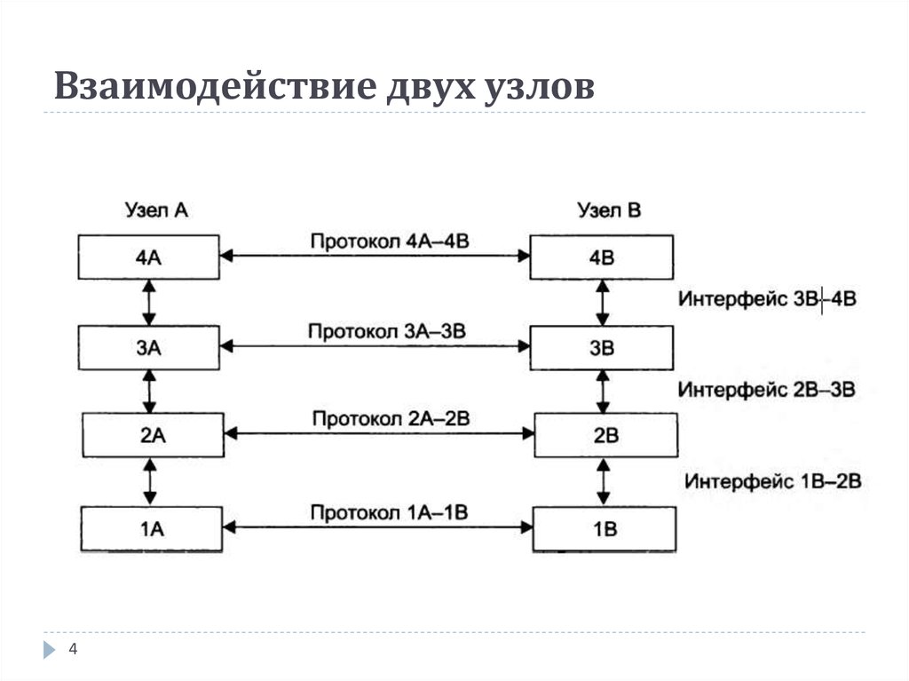 Несколько протоколов. Взаимодействие двух узлов. Модель взаимодействия двух узлов. Схема взаимодействия двух. Схема взаимодействия двух узлов.