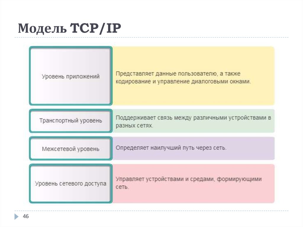 Модель протокола tcp ip