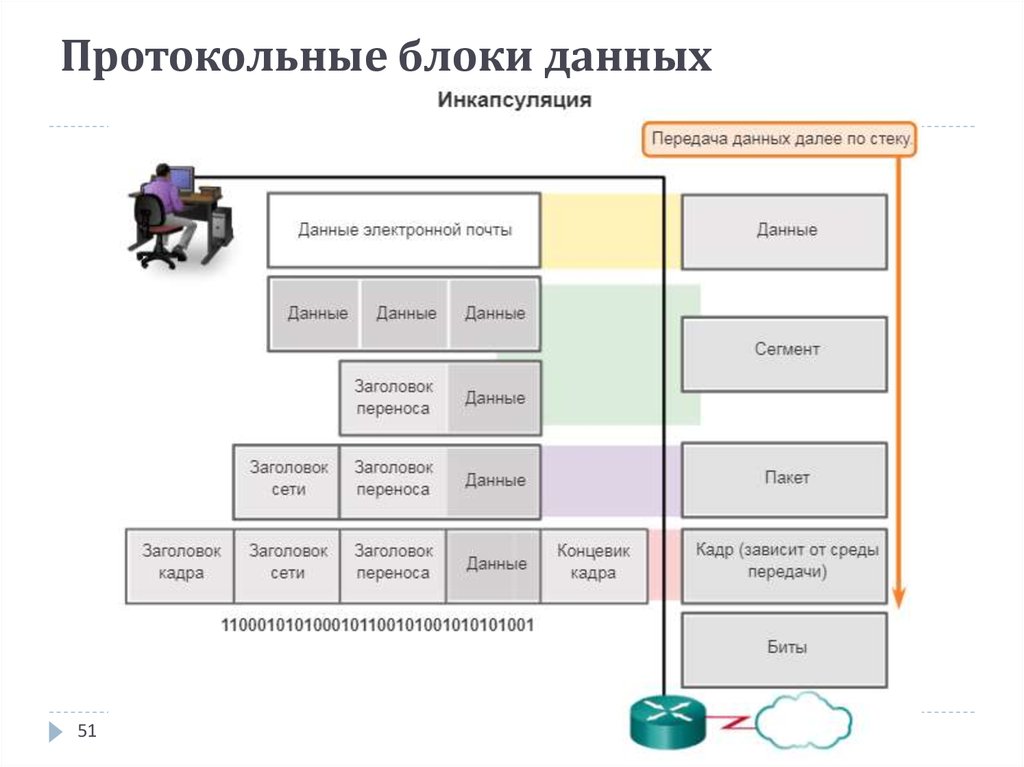 Большой блок данных. Протокольные блоки данных (PDU). Блок данных PDU протокола IP. Протокольный блок данных. Структура блока данных протокола..