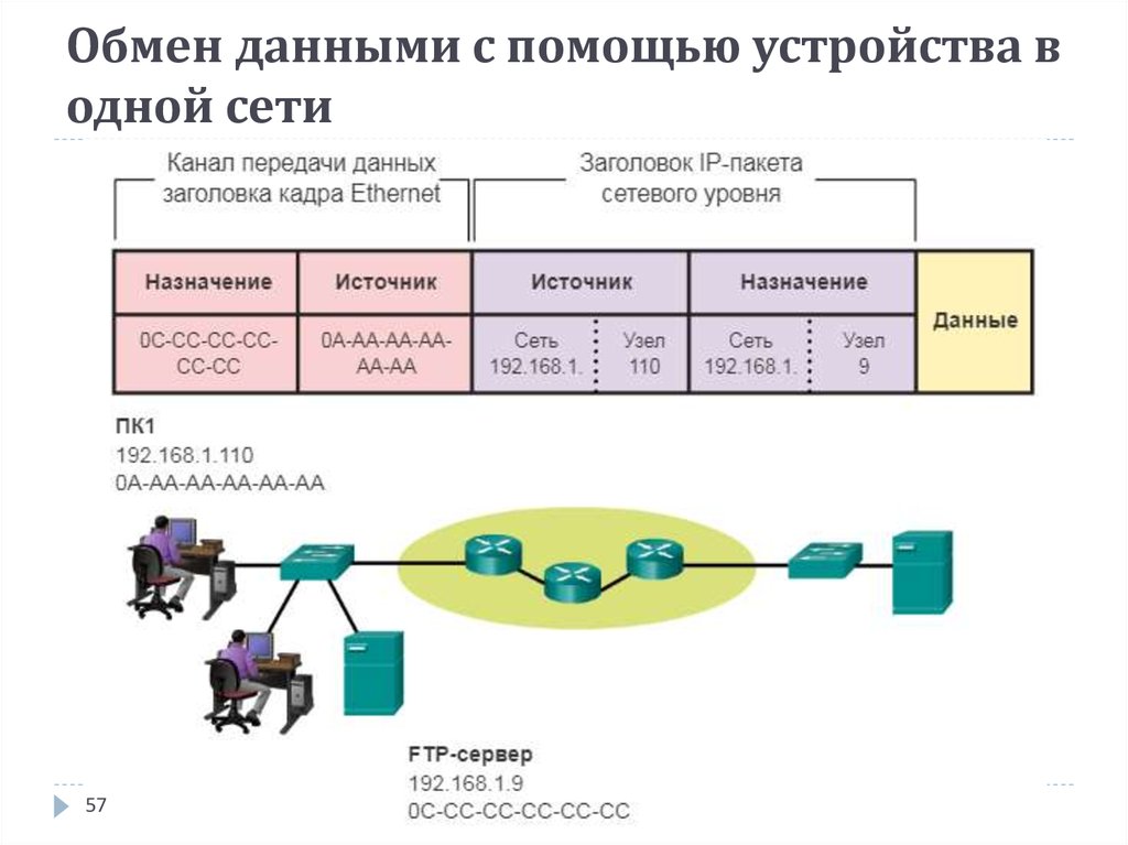 Осуществляет обмен между. Схема сетей обмена информацией. Обмен данными в сетях. Сетевой обмен данными. Модель обмена данными.