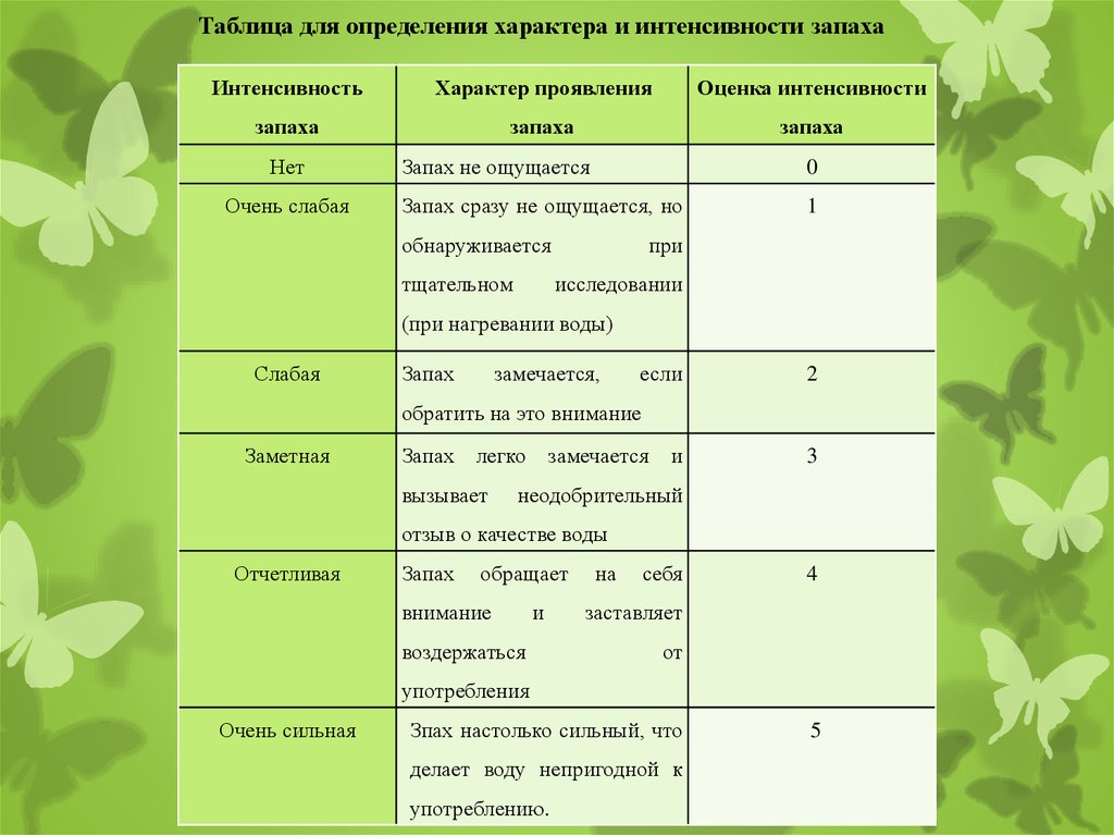 Проявленная интенсивность