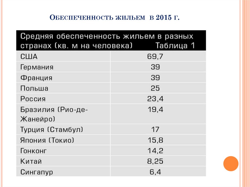 Обеспеченность на душу населения. Обеспеченность жильем на душу населения. Обеспеченность жильем в России. Средняя обеспеченность жильем в России. Обеспеченность жильем по странам.