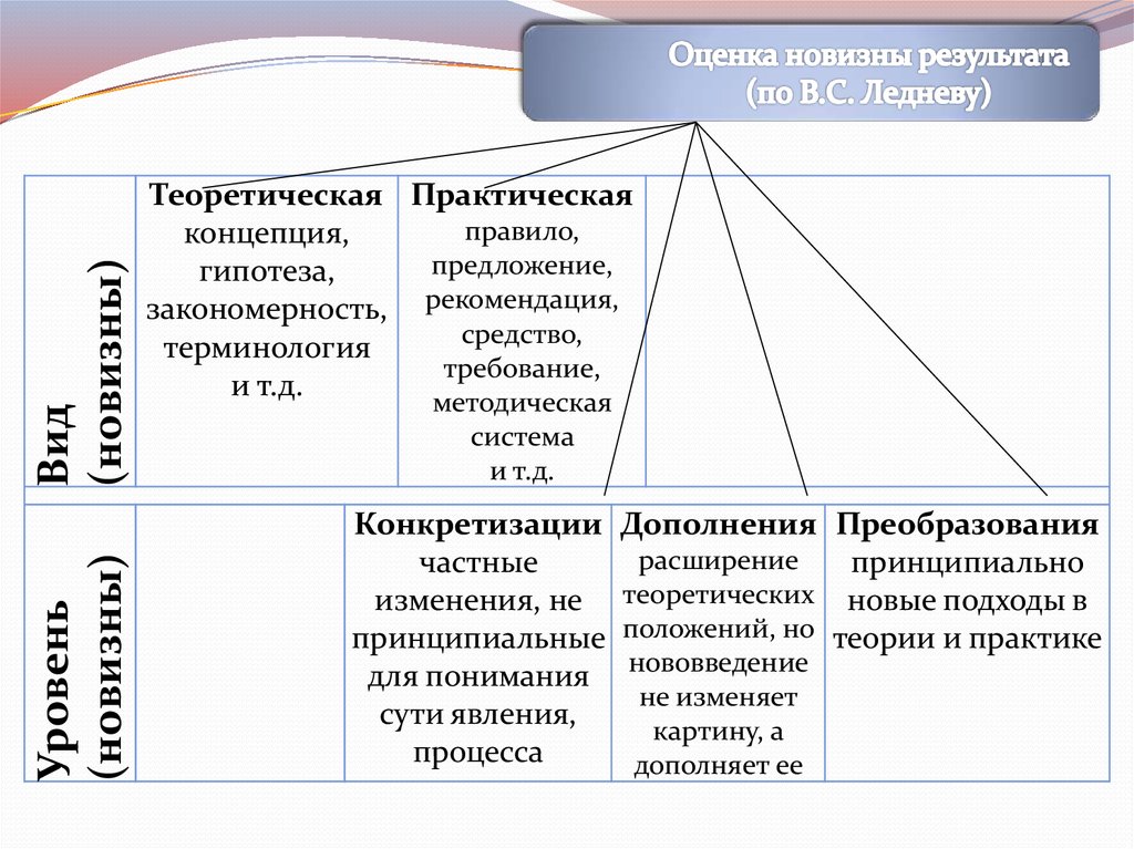 Практическая концепция. Теоретические и практические концепции региона. Теоретическая концепция это. Структура научного знания по в.с. Ледневу. Степень новизны идеи абсолютная Относительная условная частная.