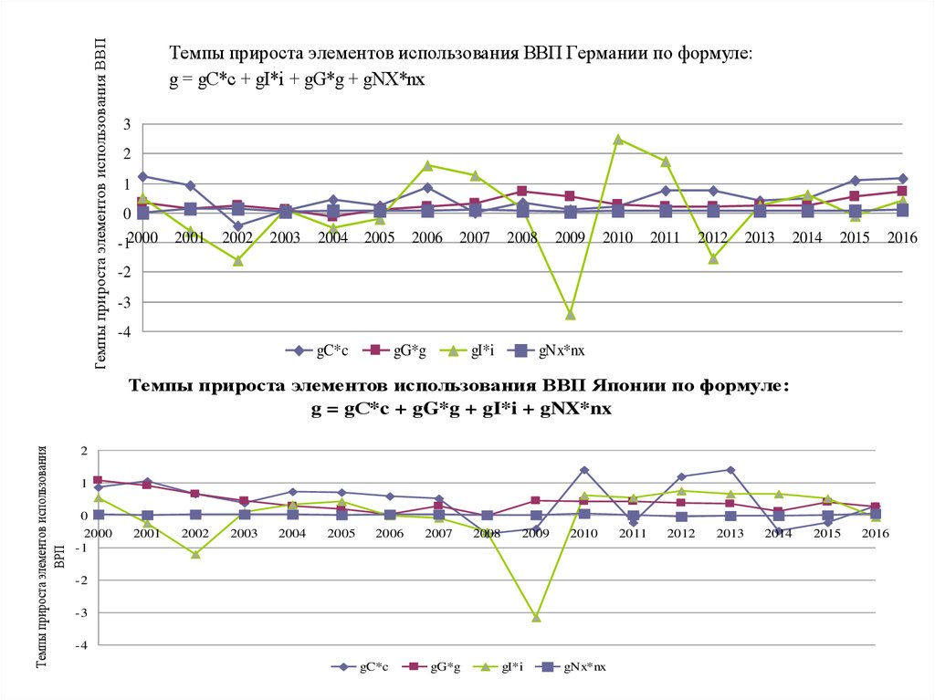 Определить прирост ввп