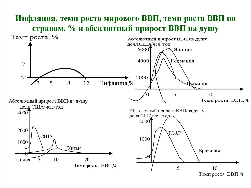 Определить прирост ввп