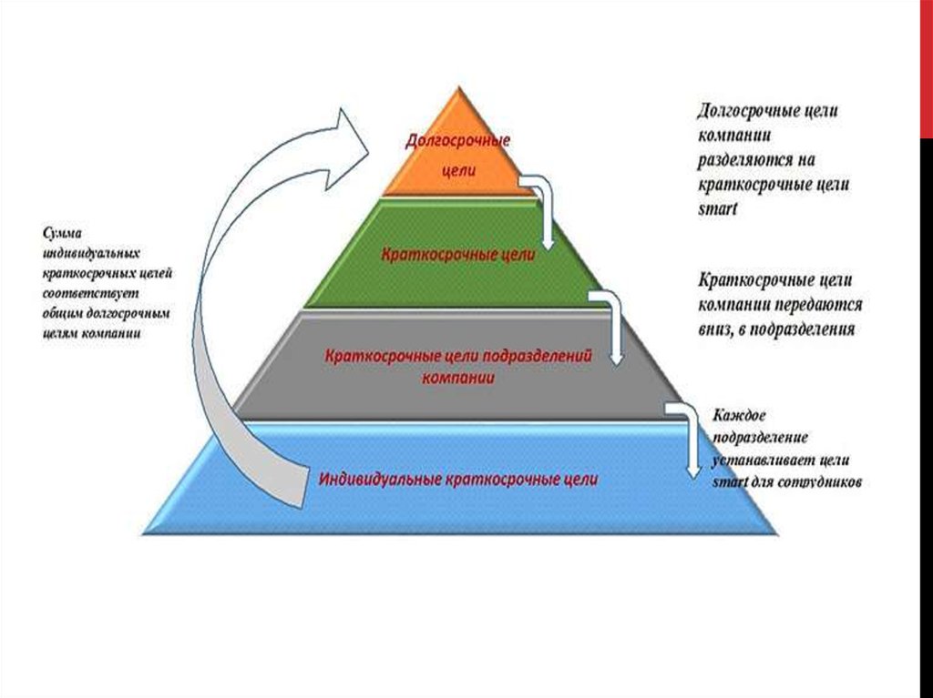 Карта долгосрочных целей по горизонтали содержит