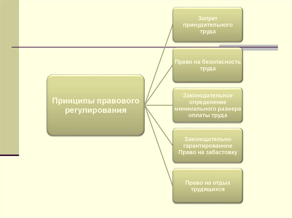 Правовое регулирование трудовых отношений презентация 10 класс