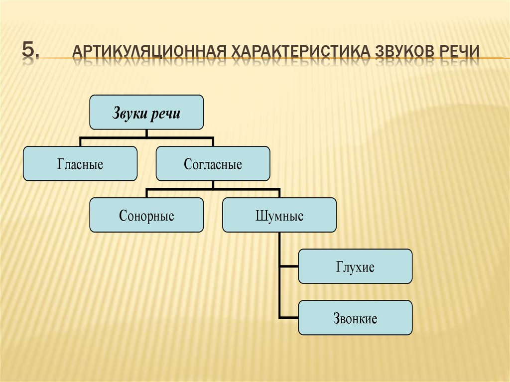 Изменение звуков речи