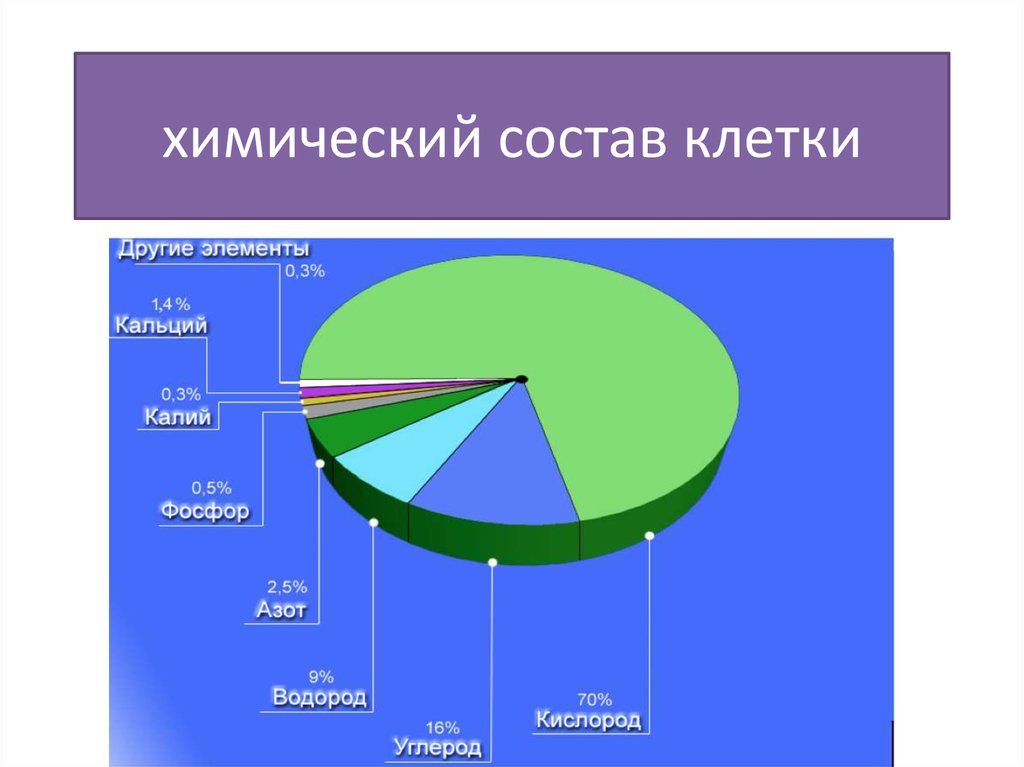 Каких элементов больше. Диаграмма неорганических веществ в клетке. Химический состав живой клетки. Диаграмма химический состав клетки 5 класс биология. Состав клетки биология 5 класс.