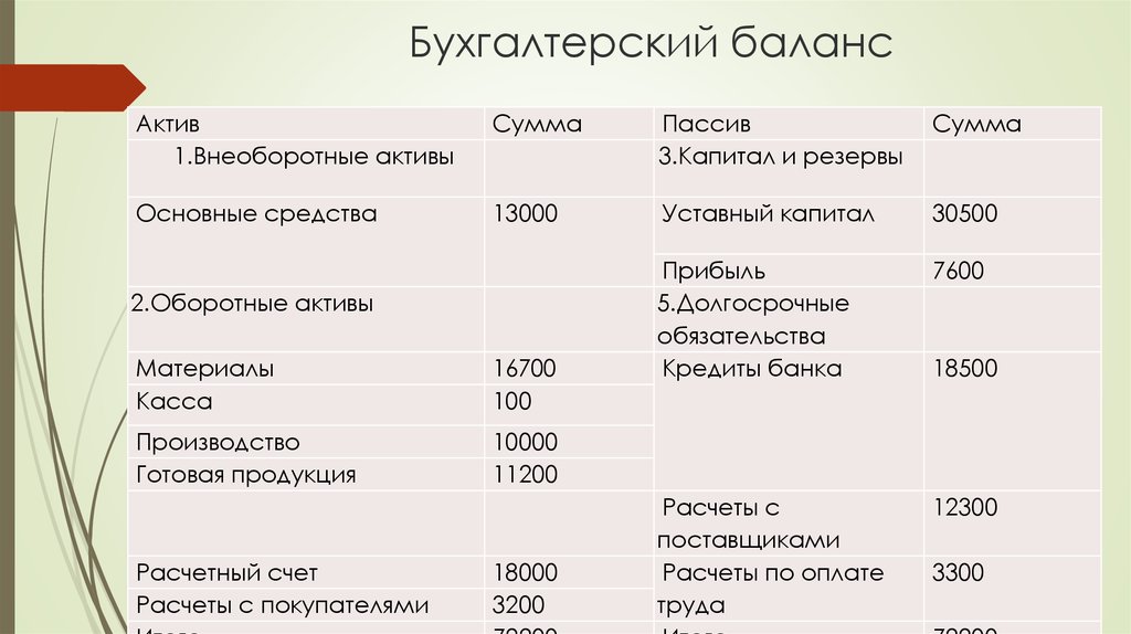 Бухгалтерский баланс