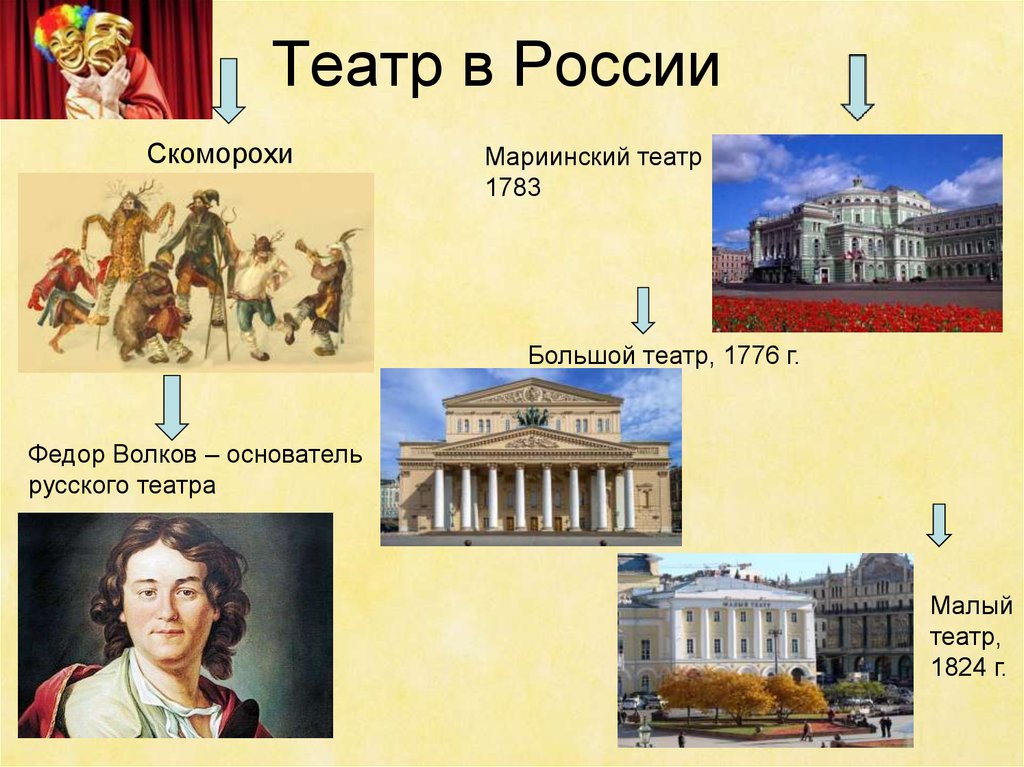 При каком царе появился первый театр. Театры России. Театры России презентация. Зарождение театра в России. История театра в России.