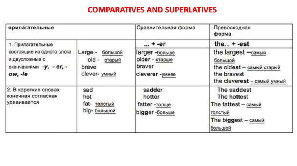 Comparative на русском. Comparatives and Superlatives формы. Comparatives and Superlatives презентация. Degrees of Comparison таблица. Comparatives в английском языке.