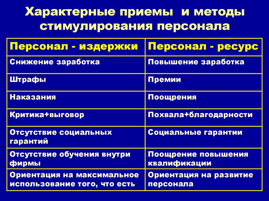 Методами стимулирования являются