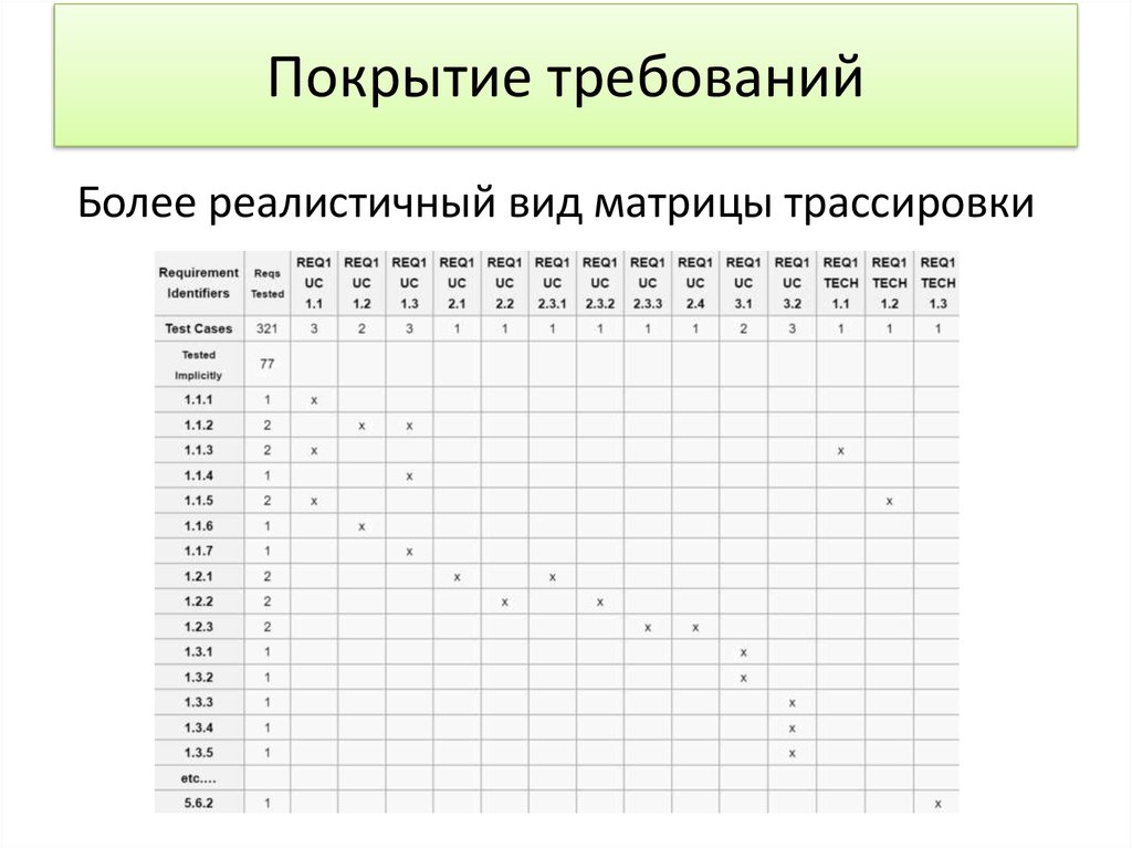 Покрытие требований