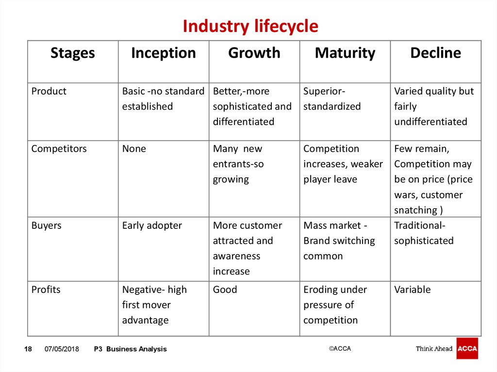 Industry lifecycle