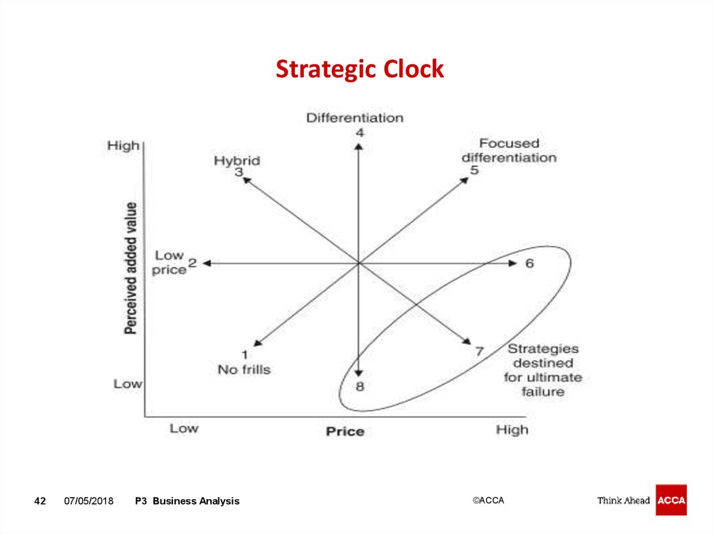 Strategic Clock