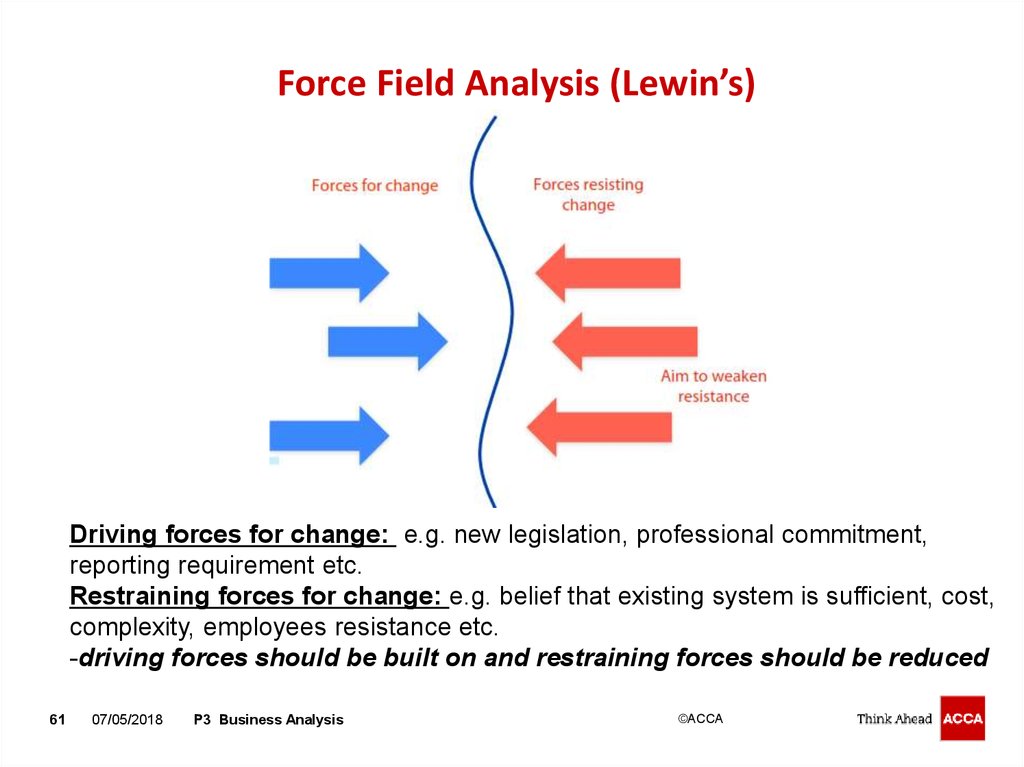 Force Field Analysis (Lewin’s)
