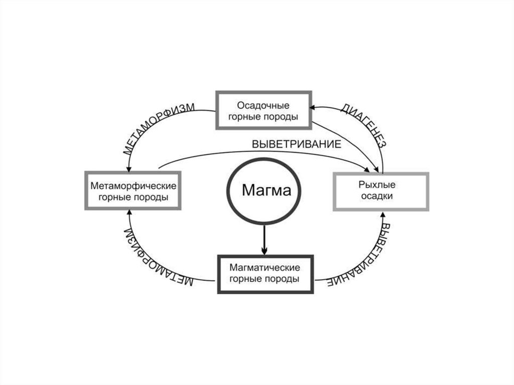 Круговорот горных пород рисунок