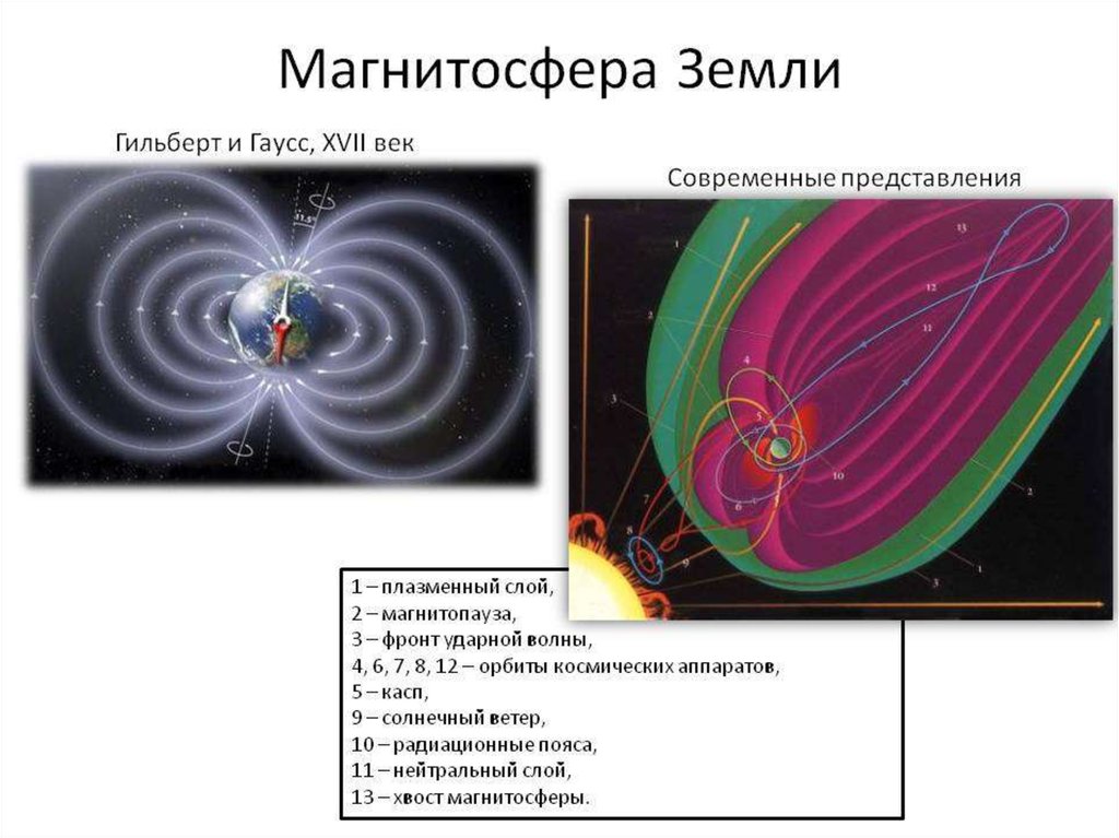 Горизонтальная поле земли. Магнитосфера плазмосфера земли. Строение магнитосферы земли. Плазменный слой в магнитосфере. Магнитосфера земли радиационный пояс земли.