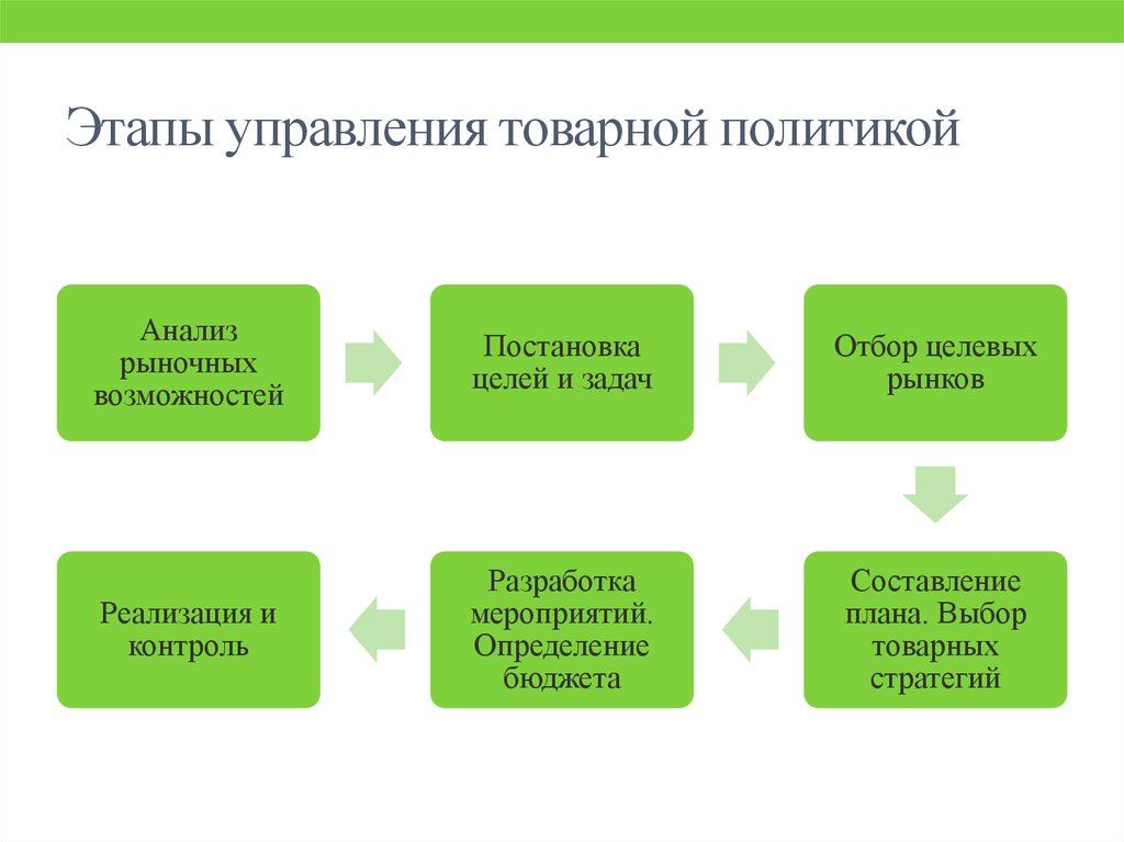 Товарная стратегия предприятия план производства и реализации продукции