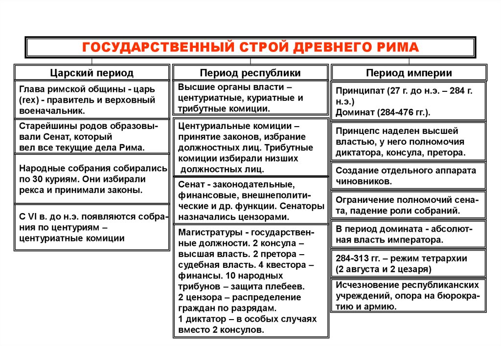 Органы власти в древнем риме схема