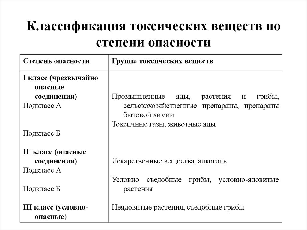 Классификация токсичности