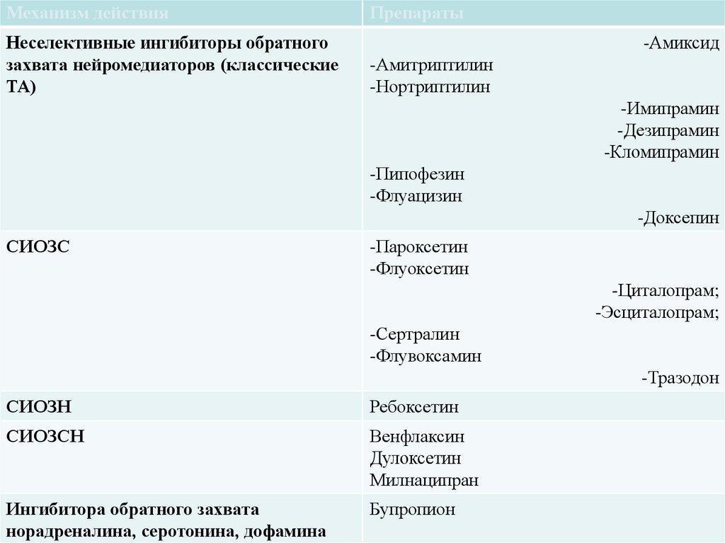 Амитриптилин сертралин. Препараты обратного захвата серотонина. Ингибиторы обратного захвата норадреналина. Селективные ингибиторы обратного захвата серотонина. Сертралин схема лечения.