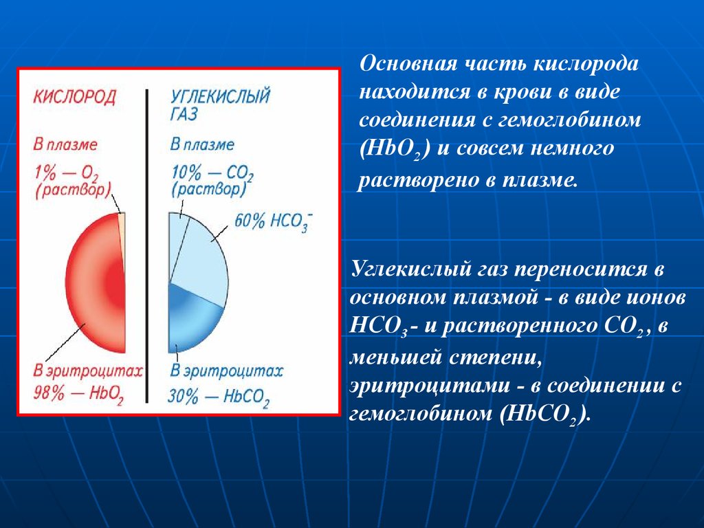 Кислород основное. Углекислый ГАЗ В крови. Кислород в крови. Кислород в крови переносится. Кислород и углекислый ГАЗ В крови.