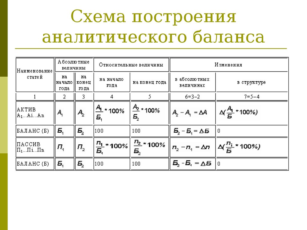 Пассив аналитического баланса