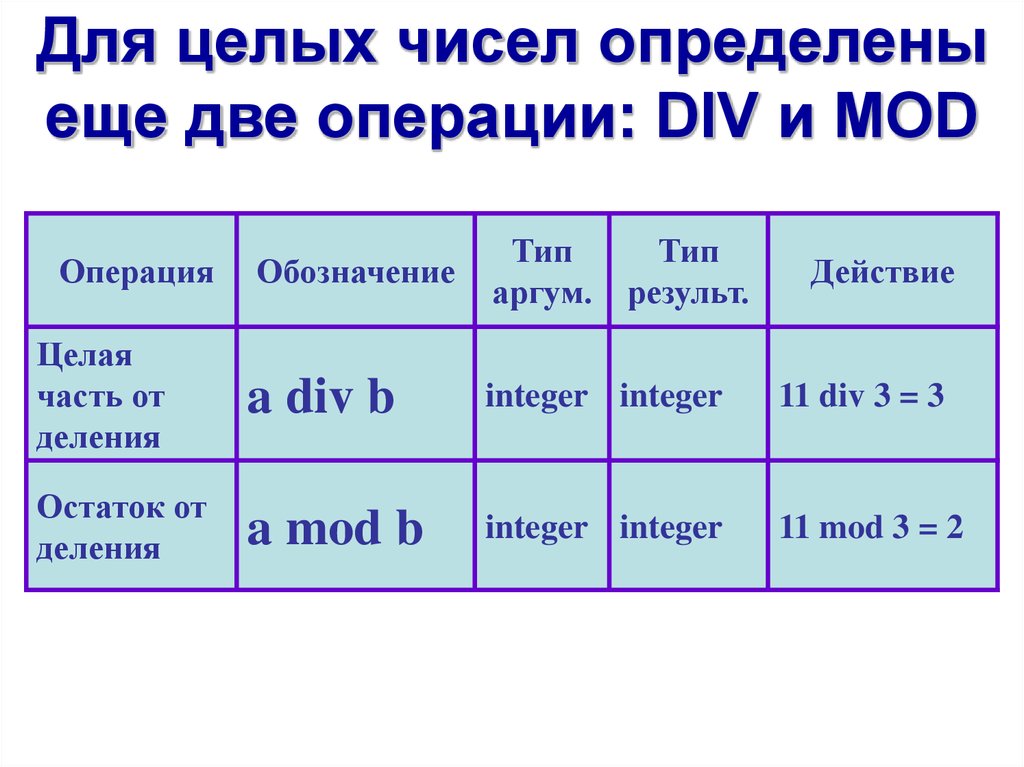 Что значит mod в паскале. Операции див и мод в Паскале. Операция Mod в Паскале. Операция div и Mod. Mod и div в Паскале.