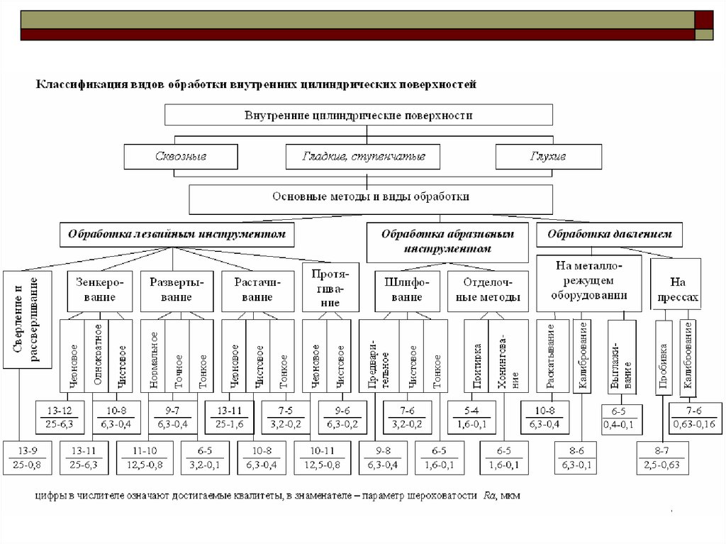 Методы поверхностной обработки. Классификация методов обработки. Методы обработки поверхностей. Абразивные методы обработки. Методы лезвийной обработки.