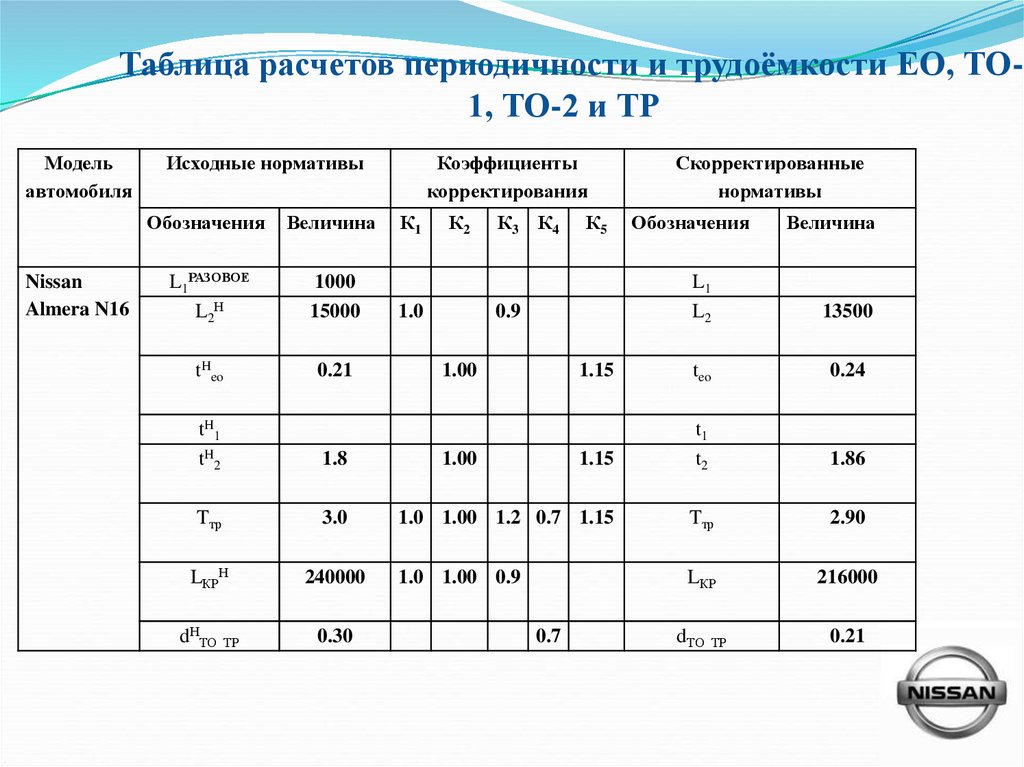 Таблица расчетов периодичности и трудоёмкости ЕО, ТО-1, ТО-2 и ТР