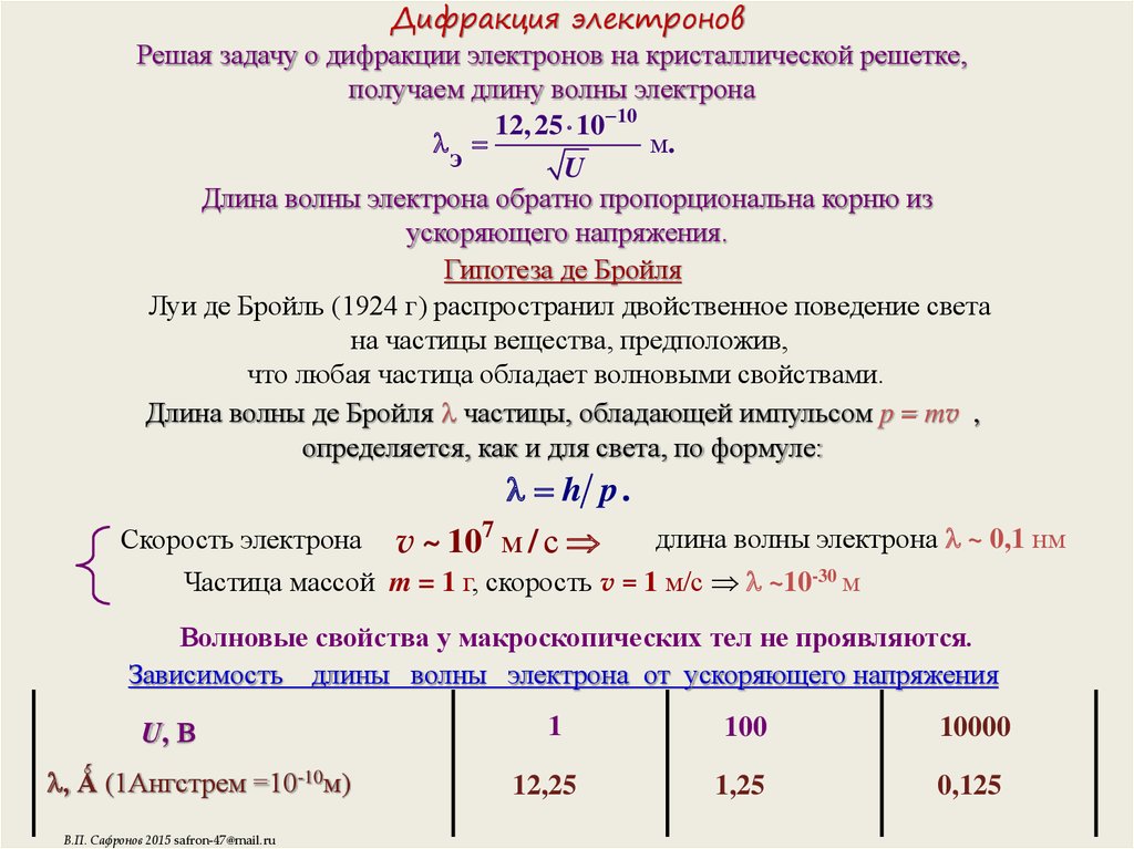 Длина волны де. Дифракция электронов на щели формула. Длина волны электрона. Зависимость дифракции от длины волны. Дифракция одиночных электронов.