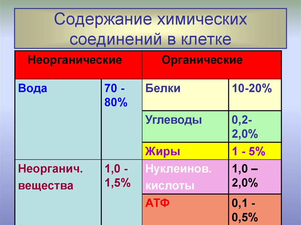 Содержание клетки. Соотношение неорганических и органических веществ в клетке. Таблица химические вещества клетки неорганические вещества. 5. Химический состав клетки, неорганические и органические вещества.. Химические соединения клетки органические и неорганические.