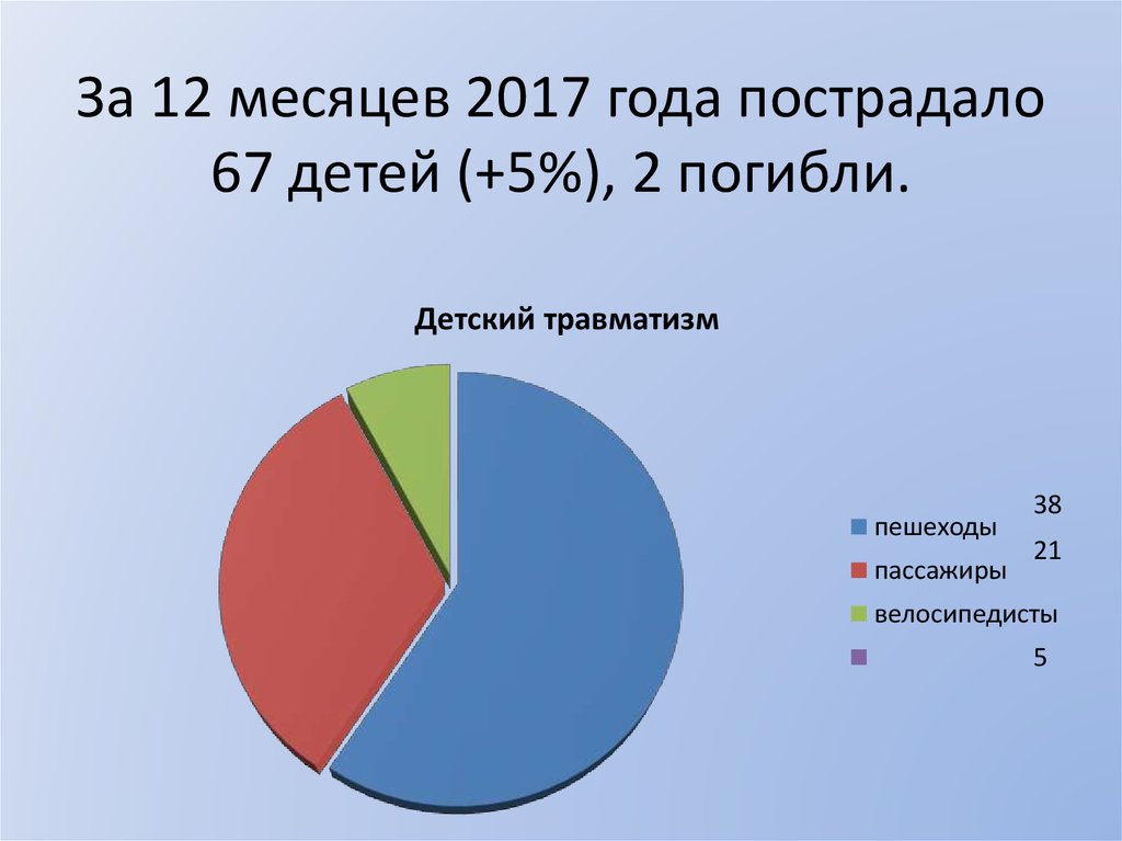 За 12 месяцев 2017 года пострадало 67 детей (+5%), 2 погибли.