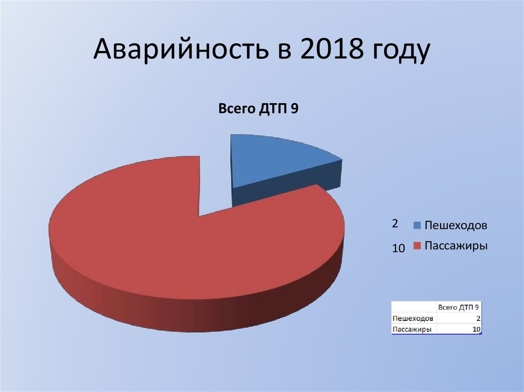 Аварийность в 2018 году