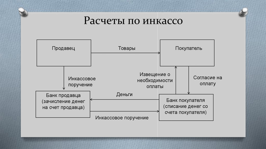 Схема документарного инкассо