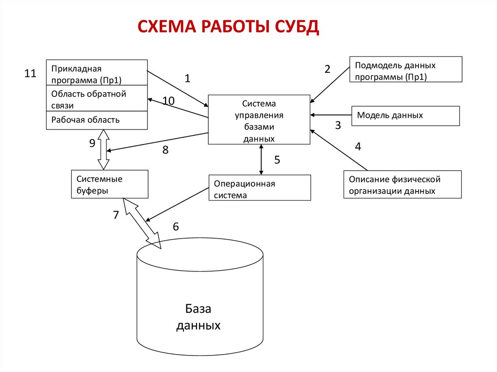 Выбор субд