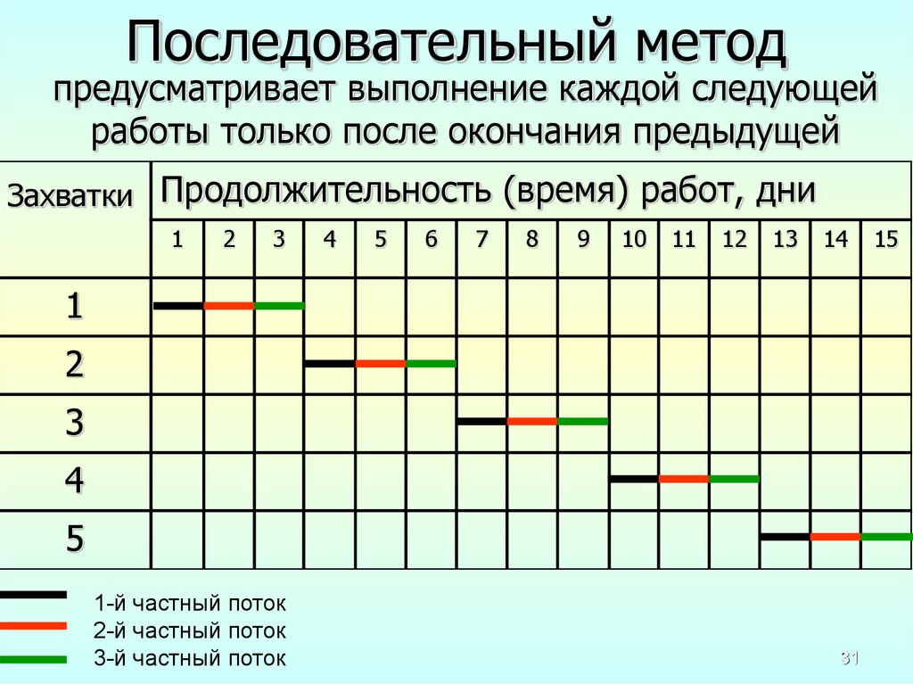 Последовательный метод. Последовательный метод строительства. Поточный метод строительства. График строительства последовательным методом. Методы строительства поточный параллельный последовательный.