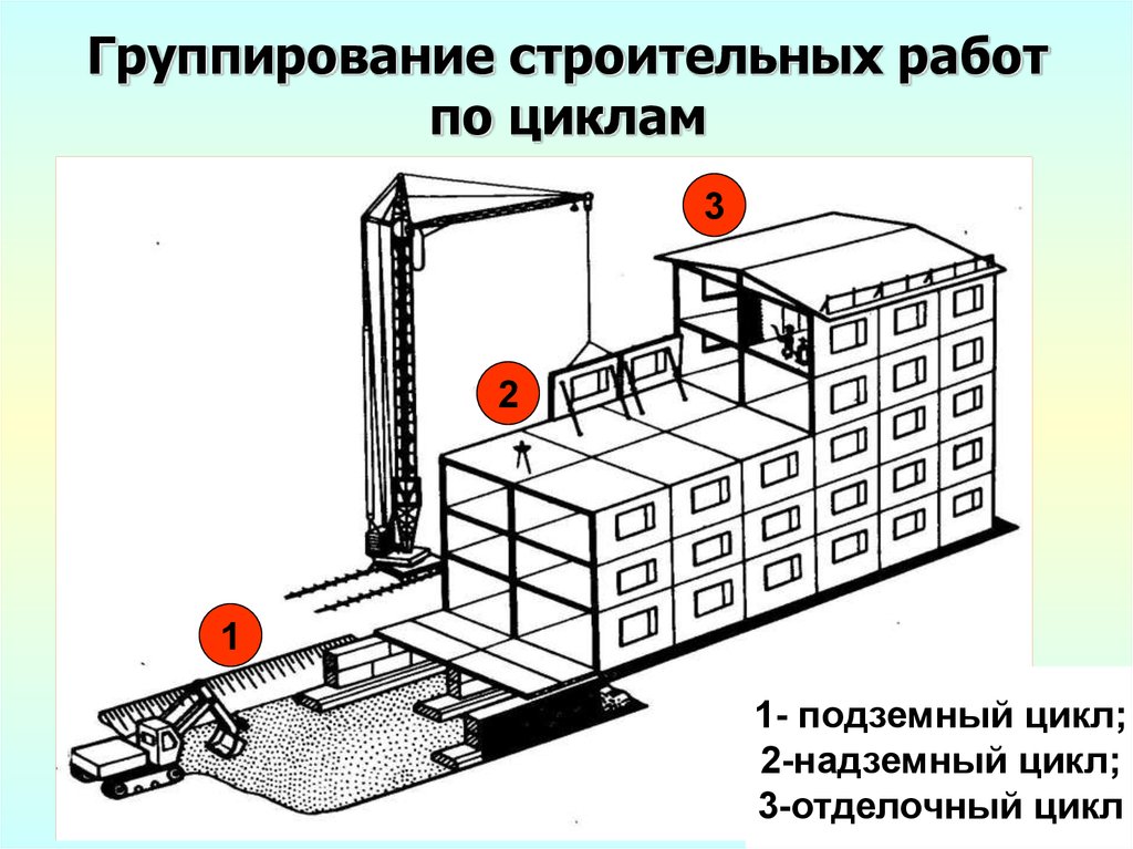 Циклы строительства. Группирование строительных работ по циклам. Циклы возведения здания. Основные циклы возведенич зларм. Технологические циклы возведения зданий.