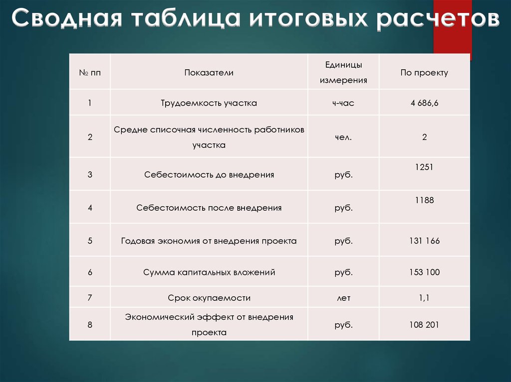 Таблица итогового расчета. Сводная таблица конкурса. Итоговые расчёты. Сводная таблица вузов.