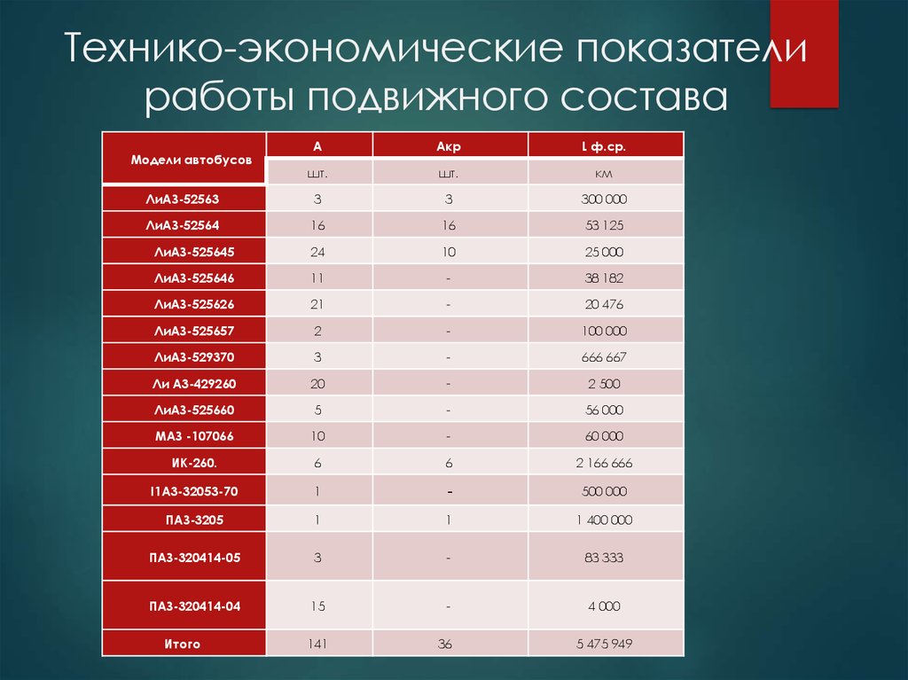 Качественный показатели подвижного состава. Технико-экономические показатели. Подвижного состава показатели. Основные показатели работы подвижного состава. Показатели эффективности подвижного состава.