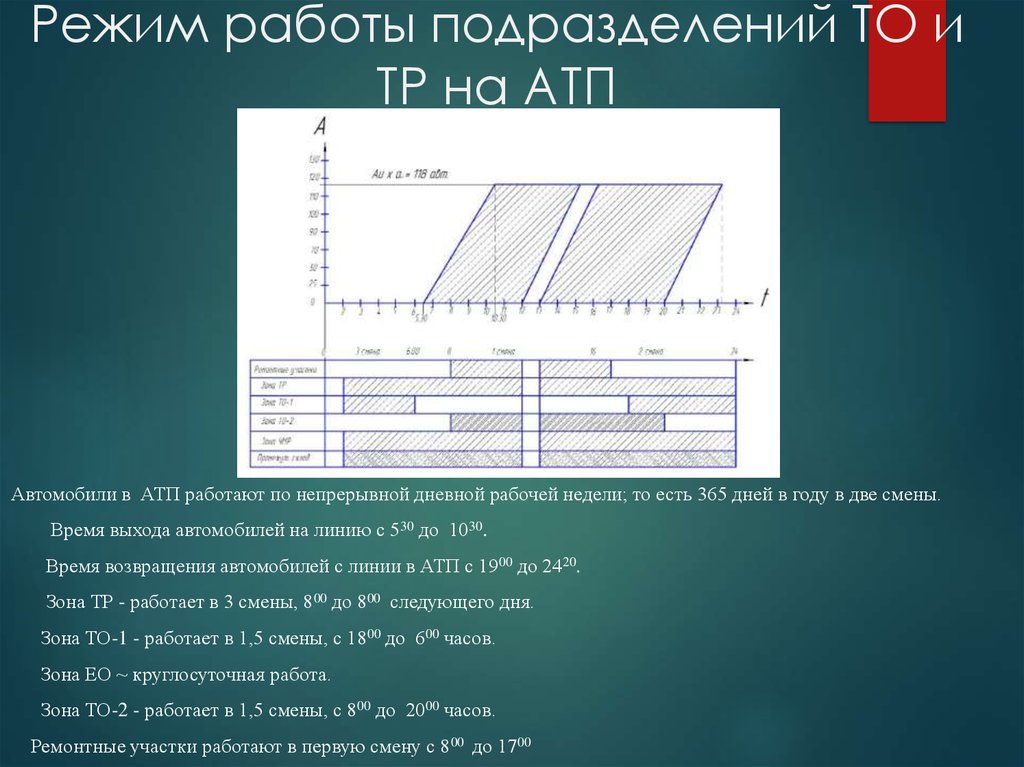 Режим работы машины. Режим работы производственных подразделений на АТП. Выбор режима работы производственных подразделений АТП. График работы подразделений АТП. Совмещенный суточный график работы АТП.