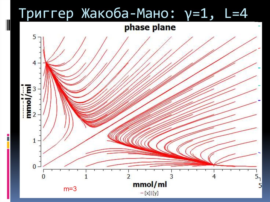 Триггер Жакоба-Мано: γ=1, L=4