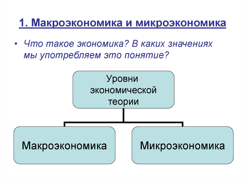 Главные вопросы микроэкономики