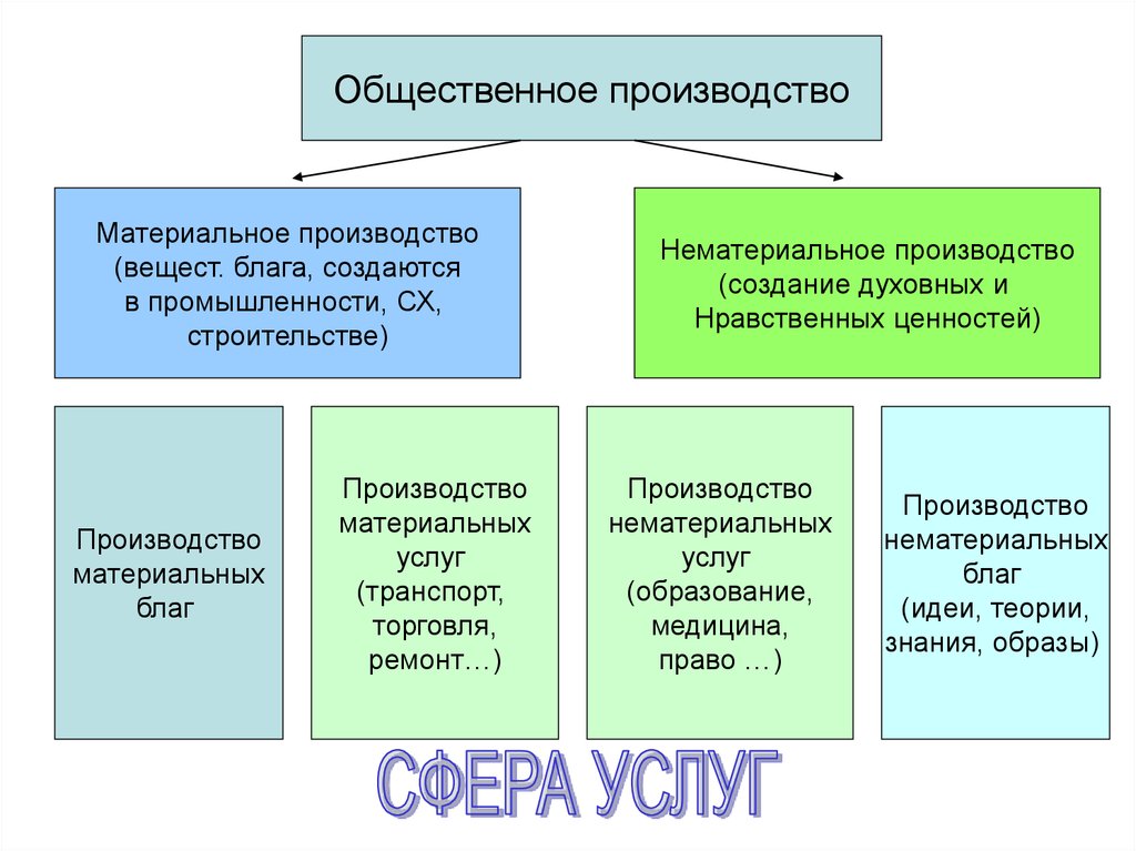 Виды благ производства. Типы материального производства. Материальное производство. Материальное Общественное производство. Производство нематериальных благ.