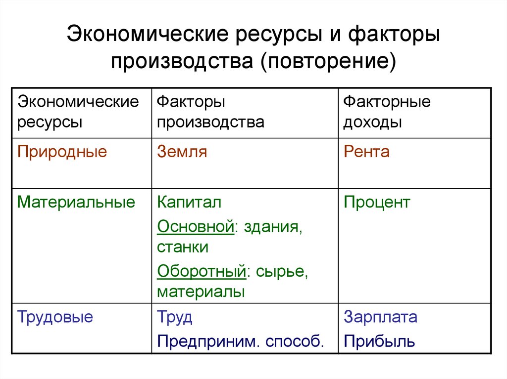 Доход природных ресурсов. Экономические ресурсы и факторы производства. Ресурсы и факторы производства таблица. Таблица экономических ресурсов. Таблица ресурсов экономика.