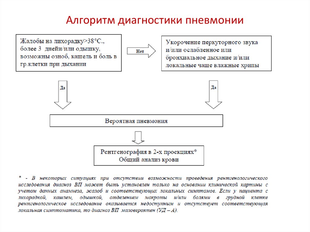 Алгоритм выявления. Алгоритм диагностики внебольничной пневмонии. Алгоритм диагностического поиска внебольничной пневмонии. Схема алгоритм диагностики внебольничной пневмонии. Диагностический алгоритм пневмоний Таточенко.