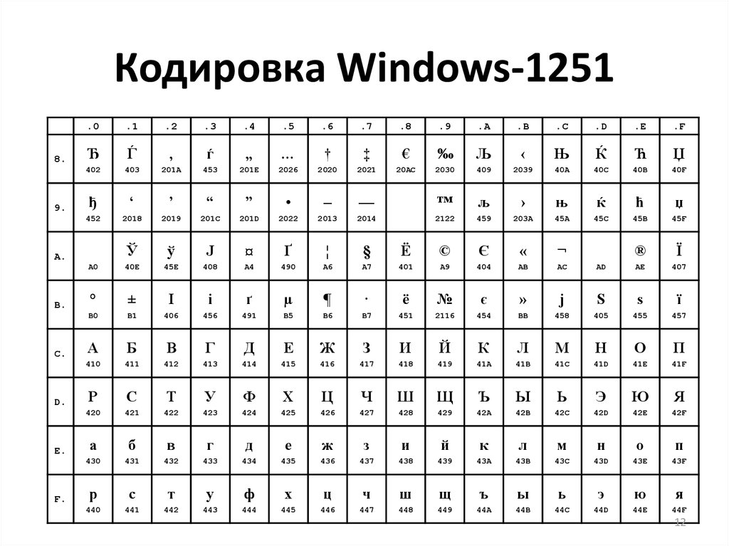 Ниже указан фрагмент таблицы ascii кодировка windows 1251 которая может помочь кодировать