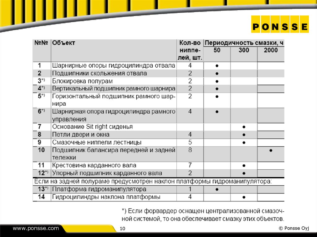 Регистратор периодичность. Тесты для операторов форвардера.